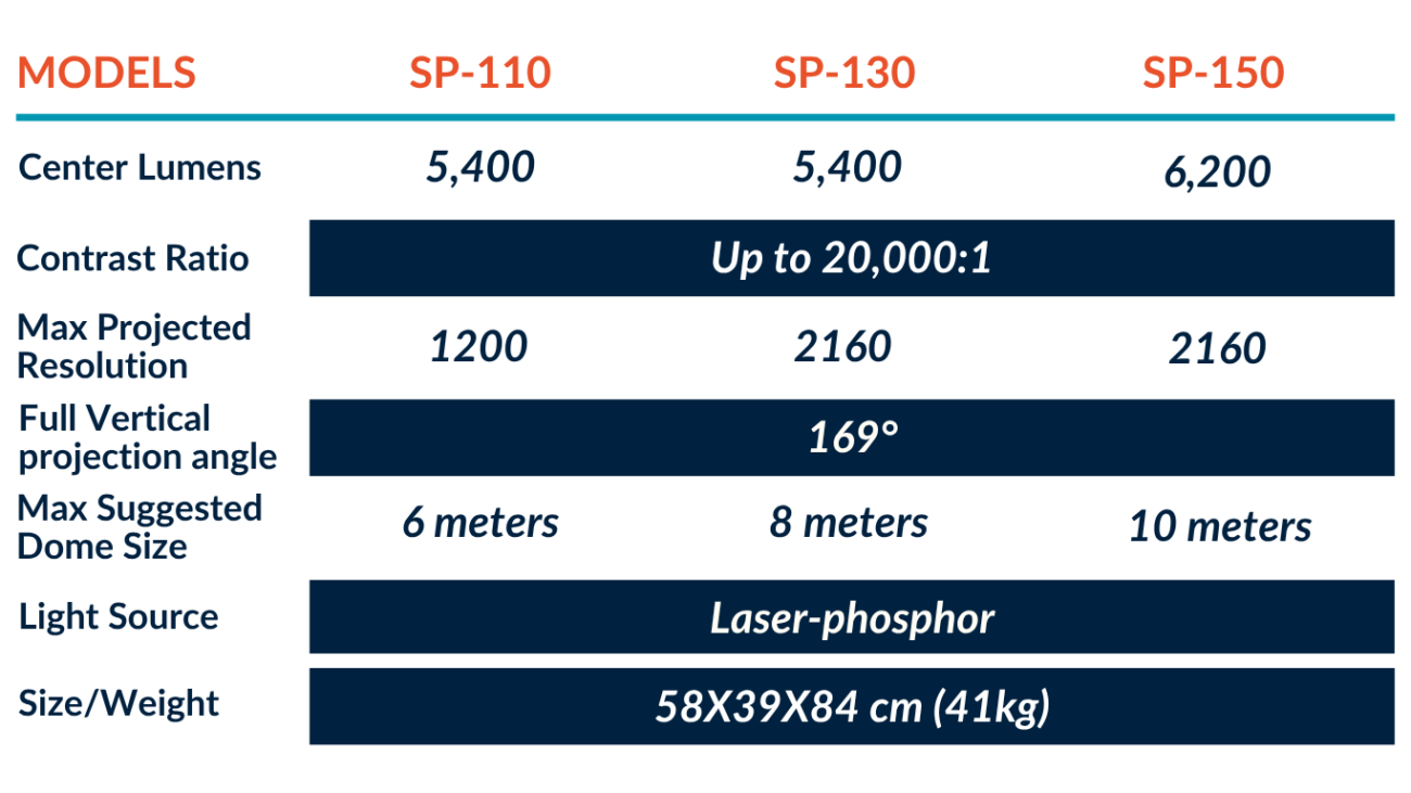 SP models
